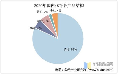 中国化纤行业发展现状分析,涤纶是最主要的化纤产品 图